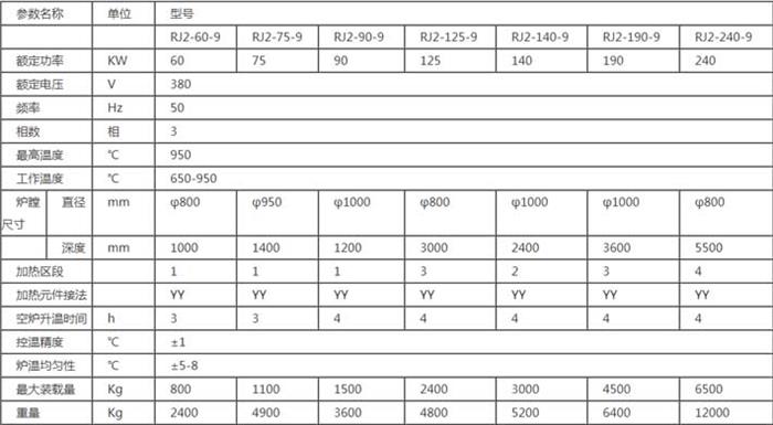井式退火爐主要型號表格圖